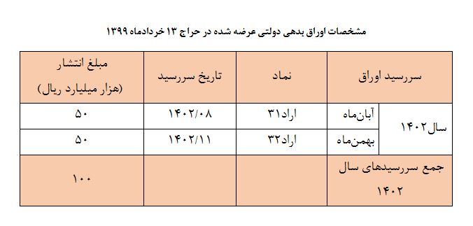 زمان اولین حراج اوراق بدهی دولتی اعلام شد زمان اولین حراج اوراق بدهی دولتی اعلام شد