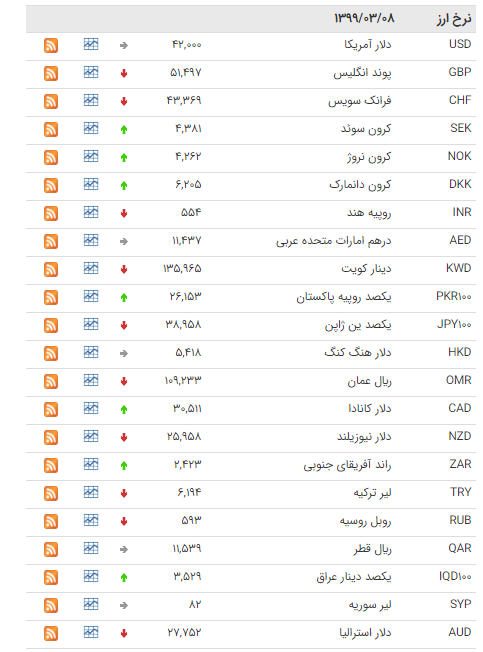 کاهش نرخ 24 ارز در بازار بین بانکی کاهش نرخ 24 ارز در بازار بین بانکی