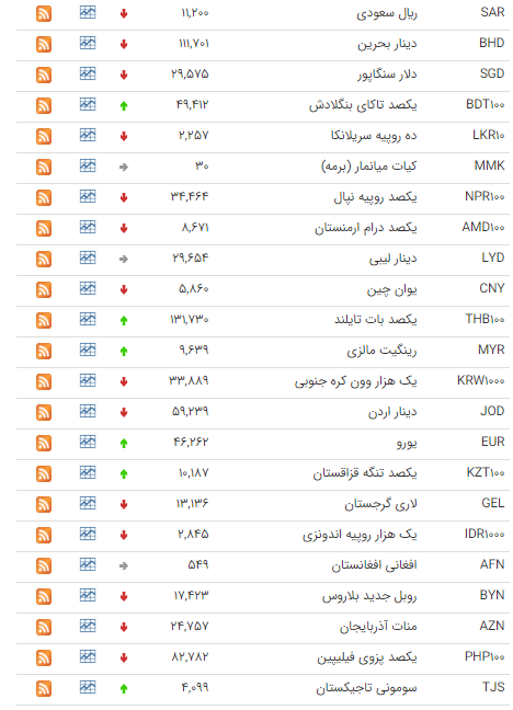 کاهش نرخ 24 ارز در بازار بین بانکی کاهش نرخ 24 ارز در بازار بین بانکی