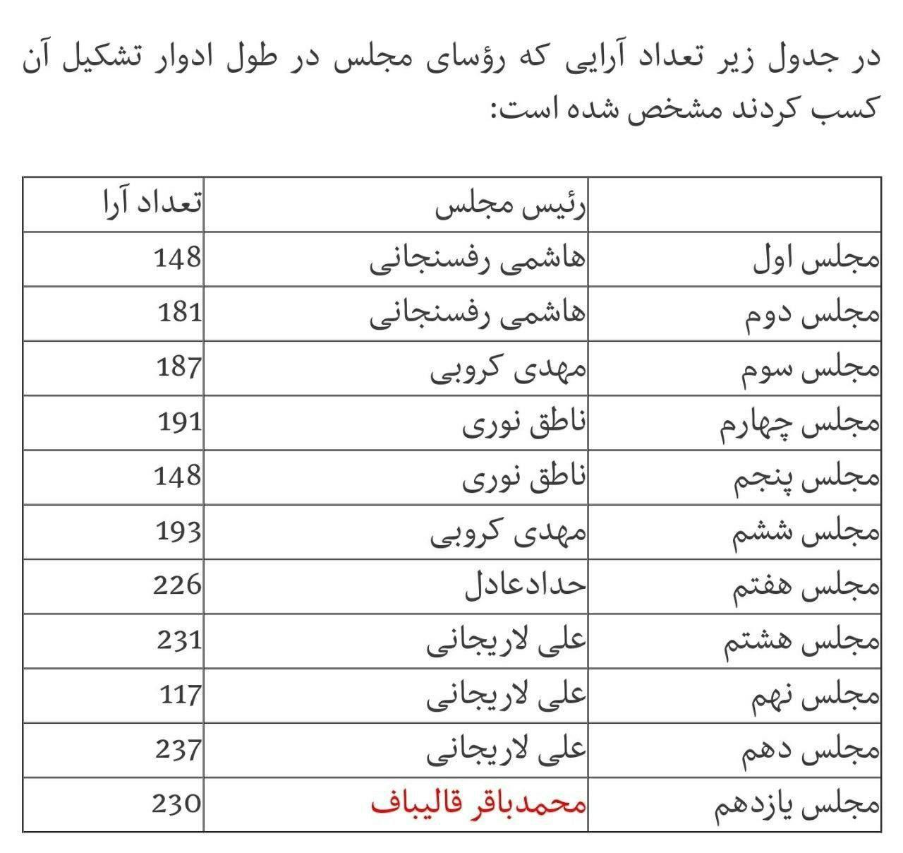 روسای مجلس در ادوار گذشته با چند رای انتخاب شدند؟ روسای مجلس در ادوار گذشته با چند رای انتخاب شدند؟