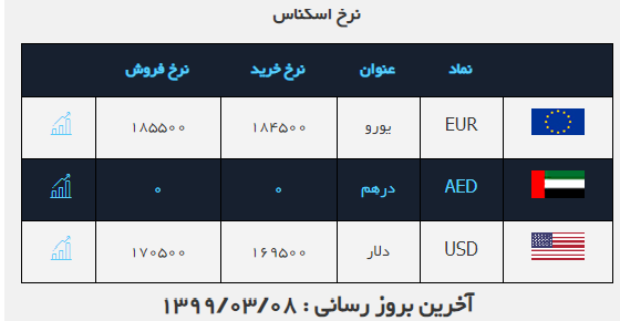 کاهش نرخ دلار در ۸ خرداد ۹۹ کاهش نرخ دلار در ۸ خرداد ۹۹