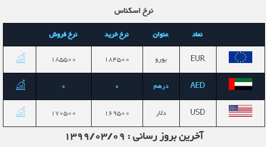 ثبات نرخ دلار در ۹ خرداد ماه