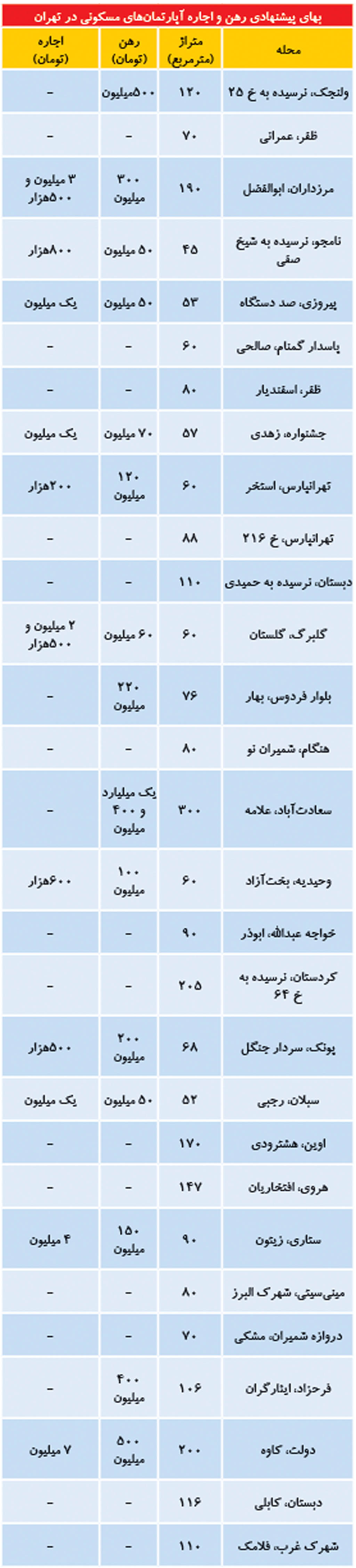 وضعیت بازار اجاره در پایتخت وضعیت بازار اجاره در پایتخت