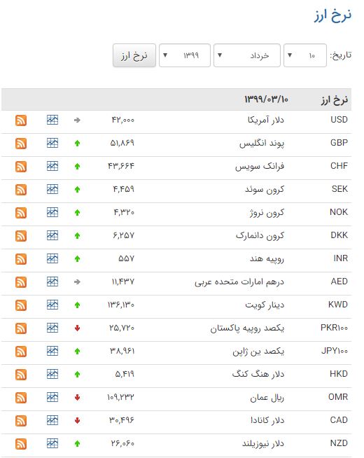 افزایش نرخ ۲۷ ارز در بازار بین بانکی افزایش نرخ ۲۷ ارز در بازار بین بانکی