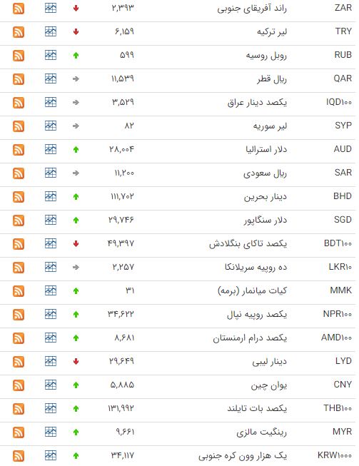 افزایش نرخ ۲۷ ارز در بازار بین بانکی افزایش نرخ ۲۷ ارز در بازار بین بانکی