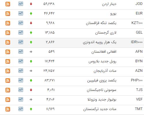 افزایش نرخ ۲۷ ارز در بازار بین بانکی افزایش نرخ ۲۷ ارز در بازار بین بانکی