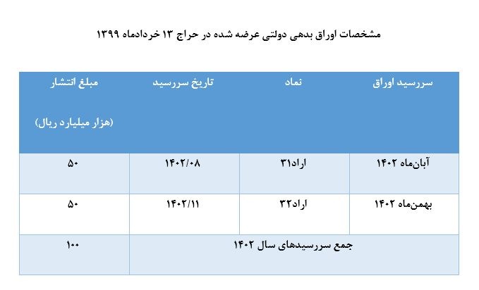 شرایط حضور شرکت ها در حراج اوراق دولتی شرایط حضور شرکت ها در حراج اوراق دولتی