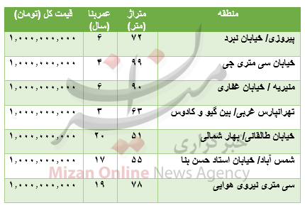 با سرمایه یک میلیاردی کجا خانه بخریم؟ با سرمایه یک میلیاردی کجا خانه بخریم؟