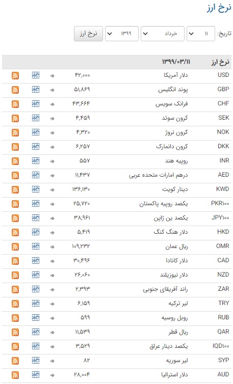 نرخ ارز در بازار بین بانکی ثابت ماند نرخ ارز در بازار بین بانکی ثابت ماند