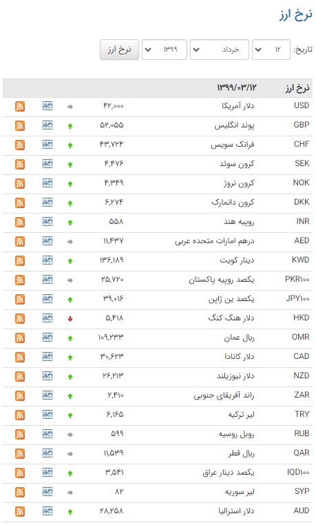 رشد قیمت ۳۲ ارز در بازار بین بانکی
