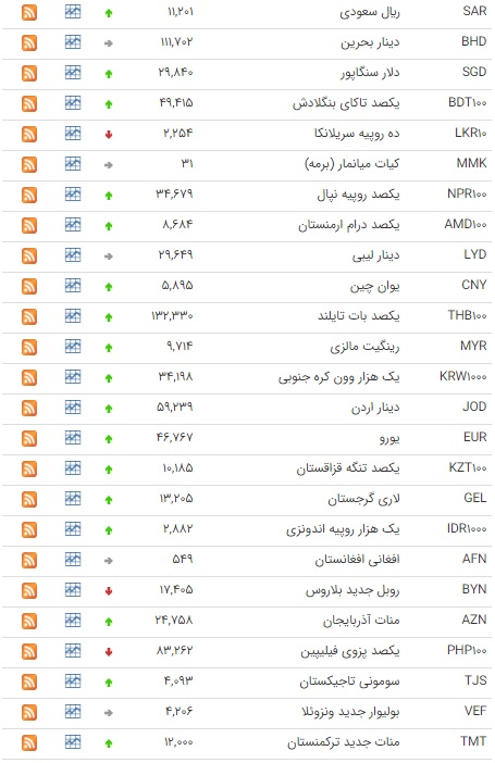 رشد قیمت ۳۲ ارز در بازار بین بانکی