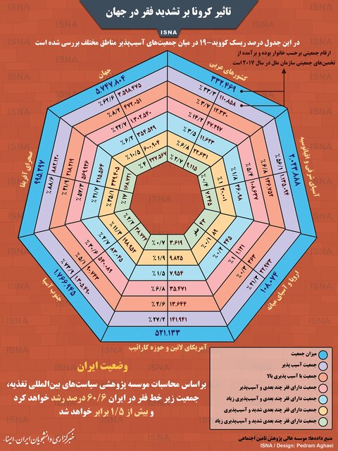 کرونا بلای جان قشر آسیب پذیر در جهان کرونا بلای جان قشر آسیب پذیر در جهان
