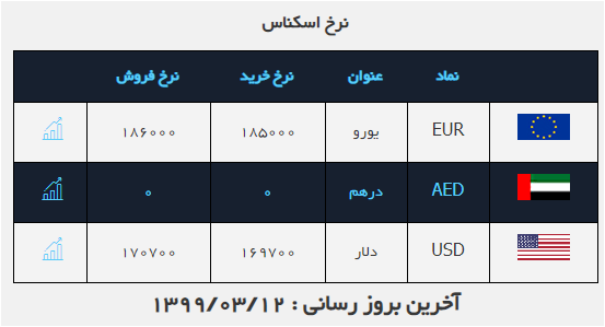 نرخ خرید و فروش دلار امروز ۱۲ خرداد ۹۹ نرخ خرید و فروش دلار امروز ۱۲ خرداد ۹۹