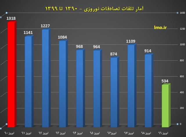 کاهش ۴۱ درصدی تلفات در آمار نهایی تصادفات نوروزی کاهش ۴۱ درصدی تلفات در آمار نهایی تصادفات نوروزی
