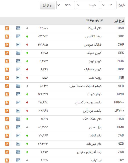 رشد قیمت ۲۷ ارز در بازار بین بانکی رشد قیمت ۲۷ ارز در بازار بین بانکی