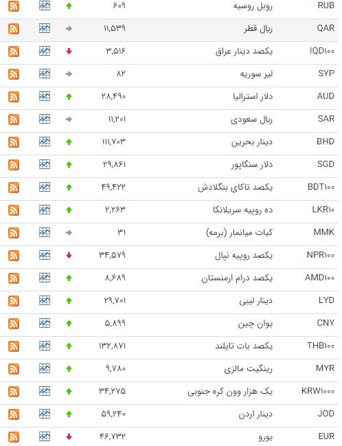 رشد قیمت ۲۷ ارز در بازار بین بانکی رشد قیمت ۲۷ ارز در بازار بین بانکی