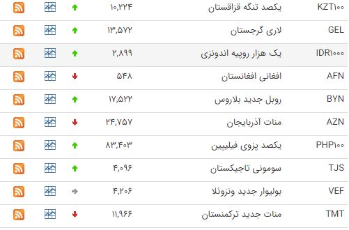 رشد قیمت ۲۷ ارز در بازار بین بانکی رشد قیمت ۲۷ ارز در بازار بین بانکی