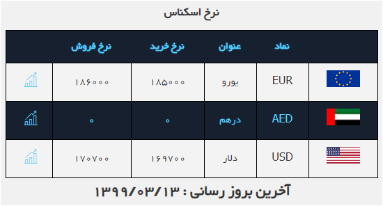 دلار ثابت ماند دلار ثابت ماند