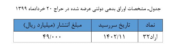 اعلام نتیجه حراج اوراق بدهی دولتی اعلام نتیجه حراج اوراق بدهی دولتی