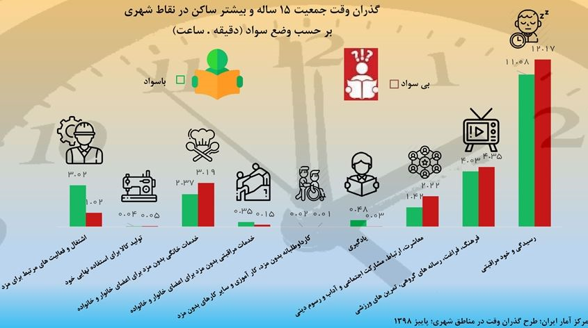 نگاهی سبک زندگی شهری ایرانیها نشان میدهد افراد باسواد در طول 24 ساعت 11 ساعت می خوابند و 6 ساعت کار میکنند. نگاهی سبک زندگی شهری ایرانیها نشان میدهد افراد باسواد در طول 24 ساعت 11 ساعت می خوابند و 6 ساعت کار میکنند.