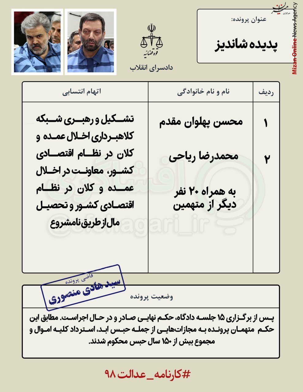 تدبیر دستگاه قضایی در پروندهای که حقوق مالباختگان استیفای صد در صدی شد تدبیر دستگاه قضایی در پروندهای که حقوق مالباختگان استیفای صد در صدی شد