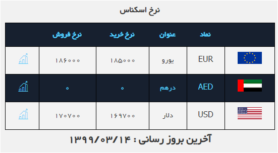 قیمت خرید و فروش ارز در ۱۴ خرداد ۹۹