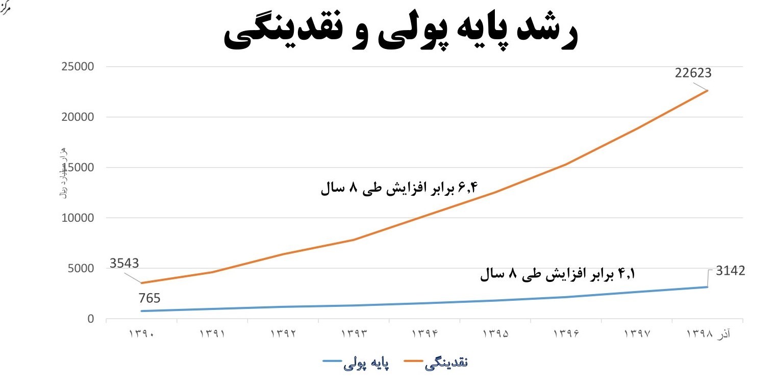 دلایل کلیدی رشد پایه پولی در ایران