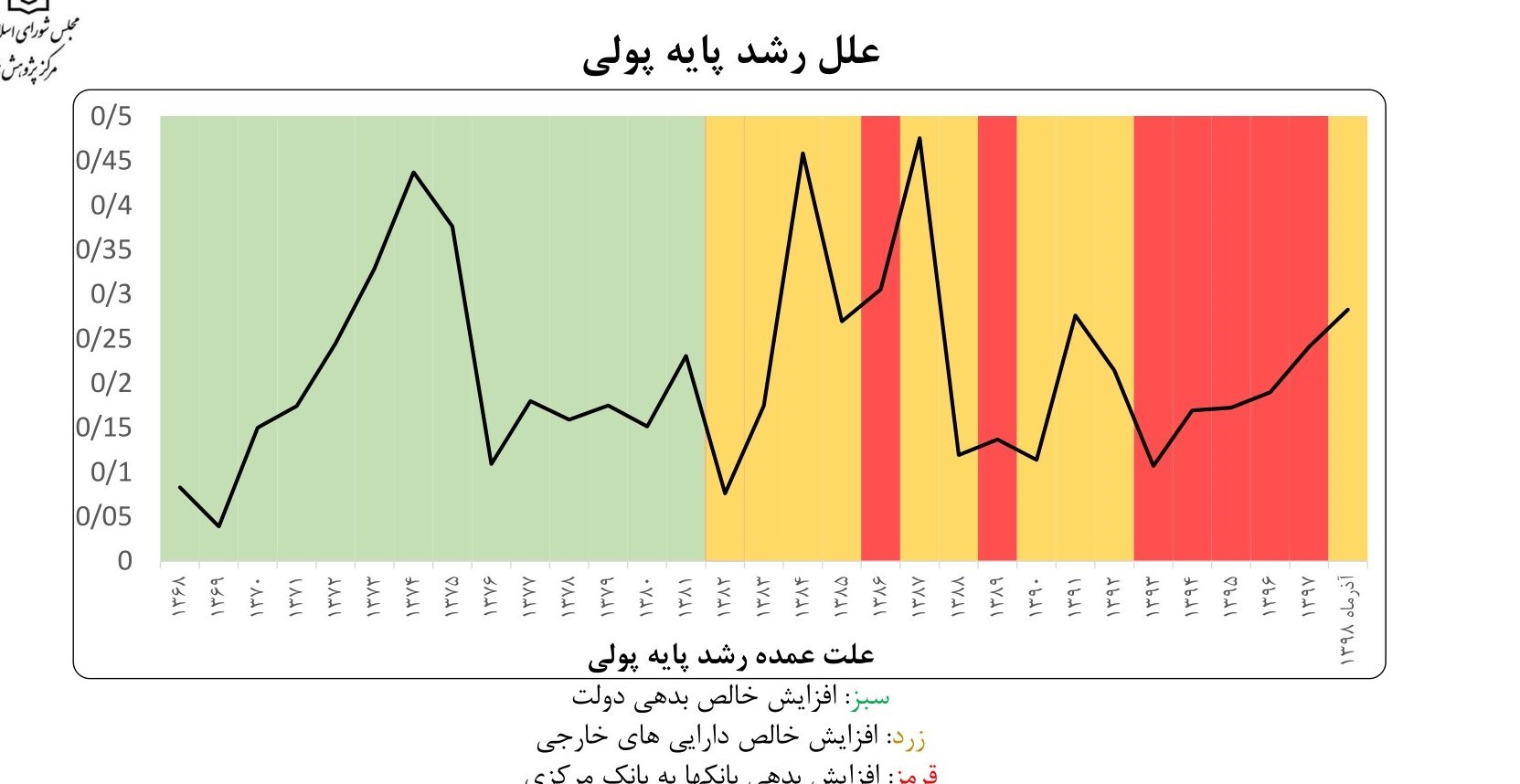 دلایل کلیدی رشد پایه پولی در ایران