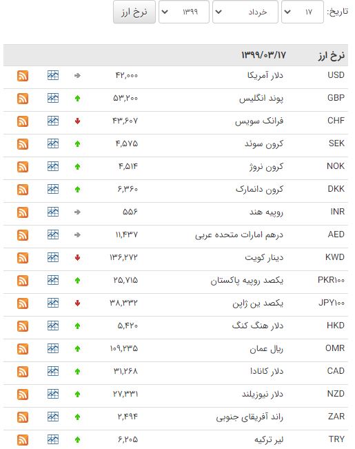 رشد قیمت ۳۰ ارز در بازار بین بانکی رشد قیمت ۳۰ ارز در بازار بین بانکی