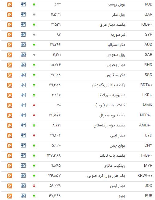 رشد قیمت ۳۰ ارز در بازار بین بانکی رشد قیمت ۳۰ ارز در بازار بین بانکی