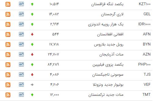 رشد قیمت ۳۰ ارز در بازار بین بانکی رشد قیمت ۳۰ ارز در بازار بین بانکی
