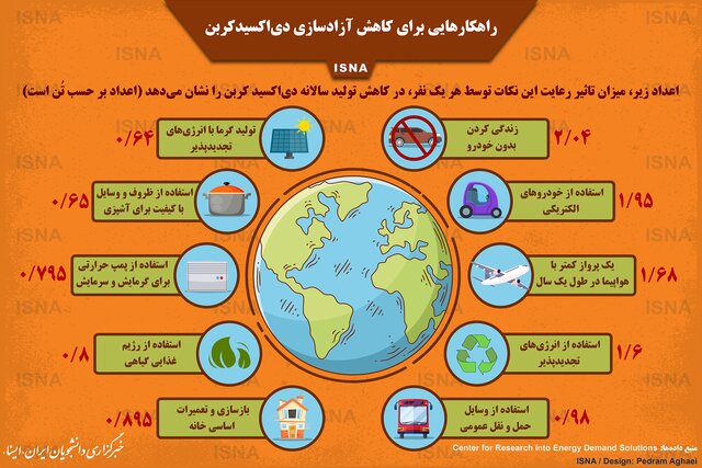 راهکارهایی برای کاهش تولید دیاکسیدکربن راهکارهایی برای کاهش تولید دیاکسیدکربن