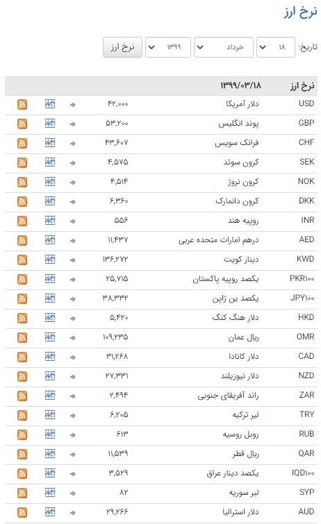 ثبات نرخ ارز در بازار بین بانکی