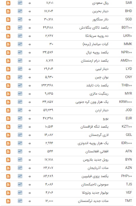 ثبات نرخ ارز در بازار بین بانکی