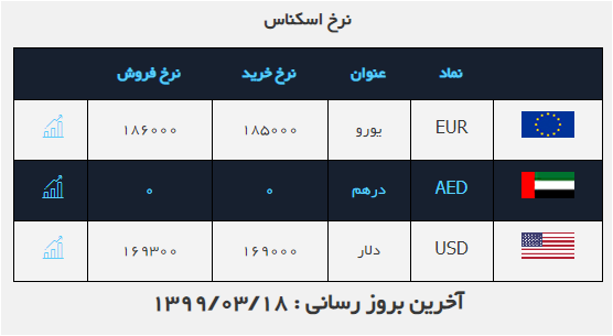 کاهش ۵۰ تومانی قیمت دلار کاهش ۵۰ تومانی قیمت دلار