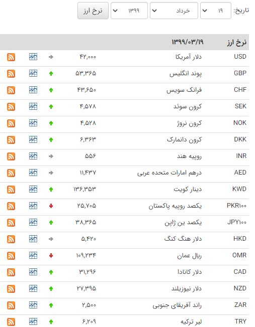 رشد قیمت ۲۵ ارز در بازار بین بانکی رشد قیمت ۲۵ ارز در بازار بین بانکی