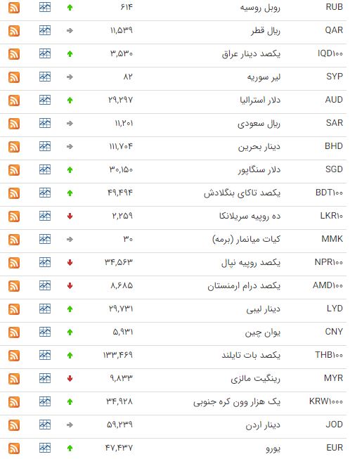رشد قیمت ۲۵ ارز در بازار بین بانکی رشد قیمت ۲۵ ارز در بازار بین بانکی