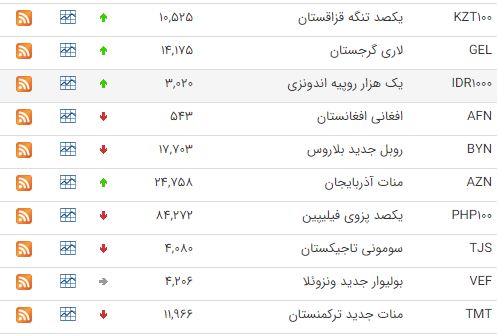 رشد قیمت ۲۵ ارز در بازار بین بانکی رشد قیمت ۲۵ ارز در بازار بین بانکی