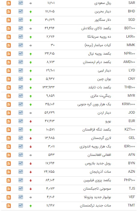 کاهش قیمت ۱۲ ارز در بازار بین بانکی