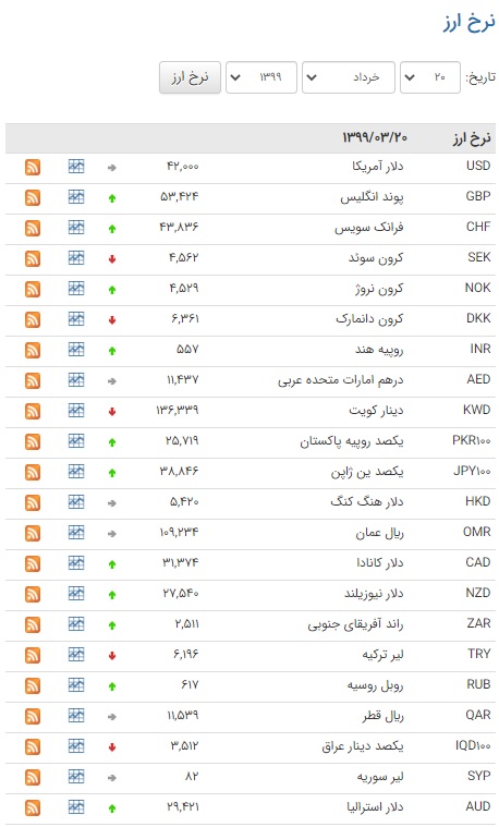 کاهش قیمت ۱۲ ارز در بازار بین بانکی