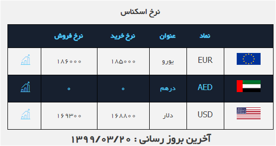 نرخ خرید و فروش دلار در ۲۰ خرداد ۹۹ نرخ خرید و فروش دلار در ۲۰ خرداد ۹۹