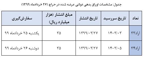 نتیجه حراج اوراق بدهی دولتی امروز اعلام شد