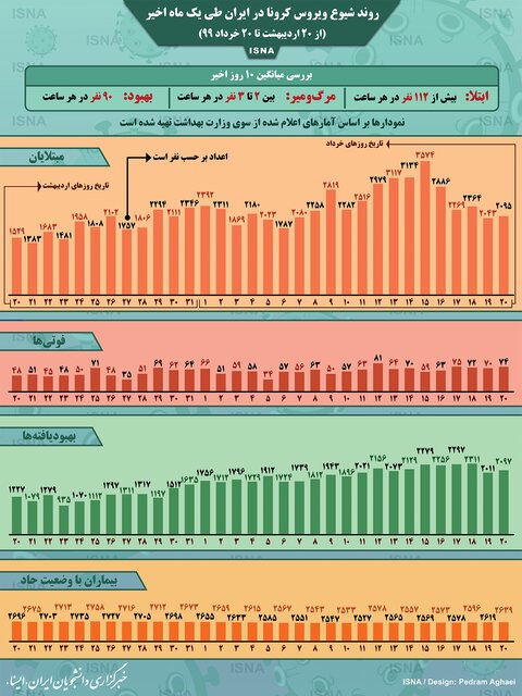 روند شیوع کرونا در کشور