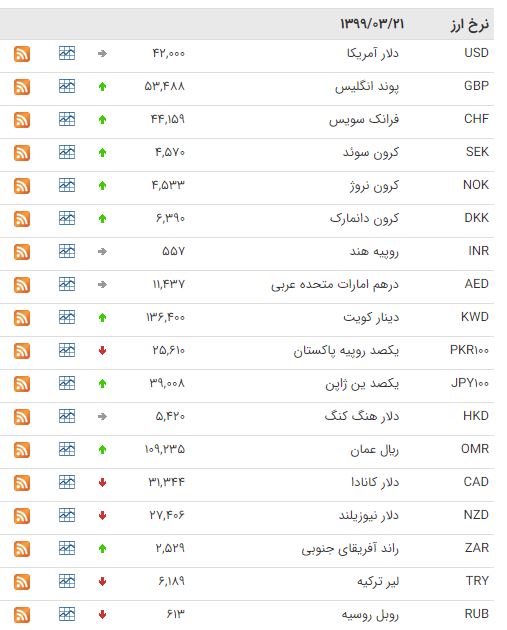 کاهش قیمت ۱۶ ارز در بازار بین بانکی کاهش قیمت ۱۶ ارز در بازار بین بانکی