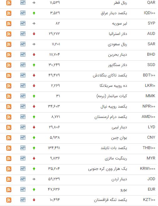 کاهش قیمت ۱۶ ارز در بازار بین بانکی کاهش قیمت ۱۶ ارز در بازار بین بانکی