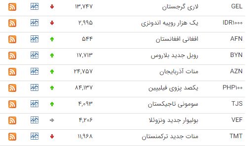 کاهش قیمت ۱۶ ارز در بازار بین بانکی کاهش قیمت ۱۶ ارز در بازار بین بانکی