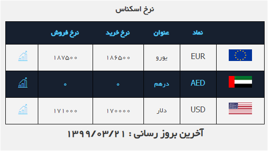 نرخ خرید و فروش دلار امروز ۲۱ خرداد ۹۹ نرخ خرید و فروش دلار امروز ۲۱ خرداد ۹۹