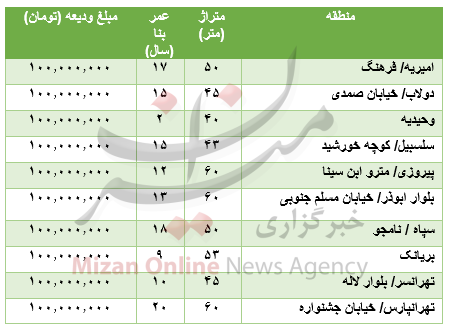 با ۱۰۰ میلیون تومان کجا خانه رهن کنیم؟ با ۱۰۰ میلیون تومان کجا خانه رهن کنیم؟