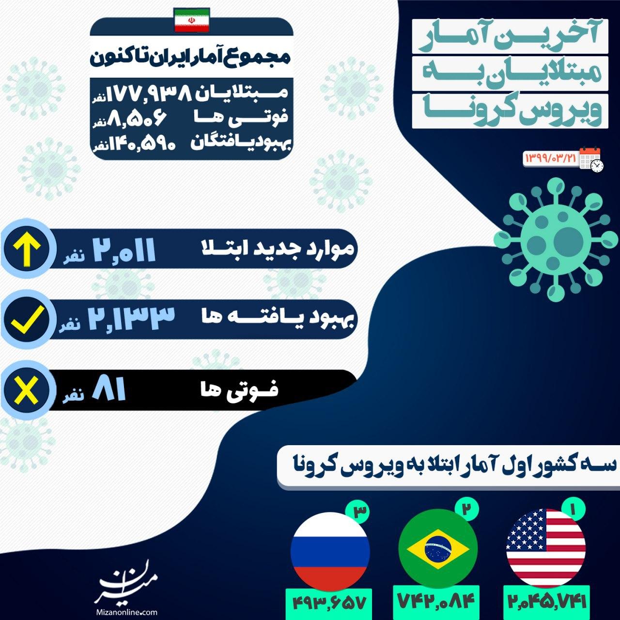 آخرین آمار از مبتلایان ویروس کرونا در ایران +اینفوگرافیک