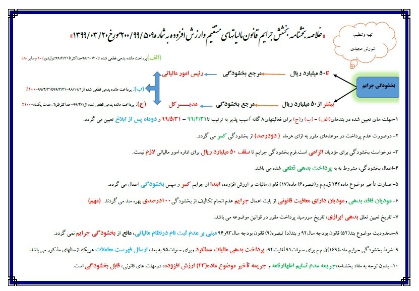 نحوه بخشودگی جرایم مالیاتی مشخص شد